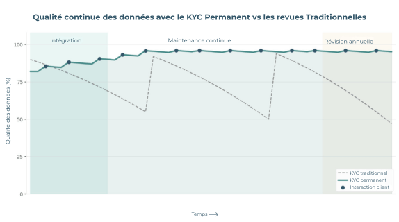 Comment le KYC perpétuel soutient un cadre de conformité proactif