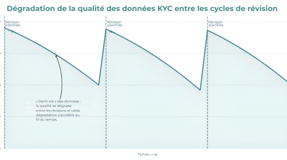 Dégradation de la qualité des données KYC entre les cycles de révision
