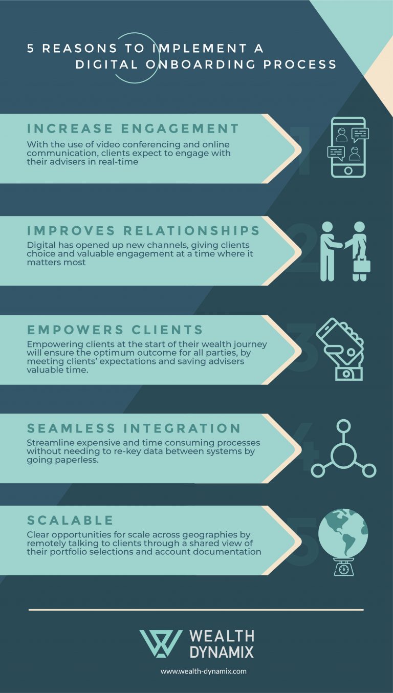 Infographic by Wealth Dynamix showing 5 reasons why wealth management businesses should introduce a digital onboarding process for clients