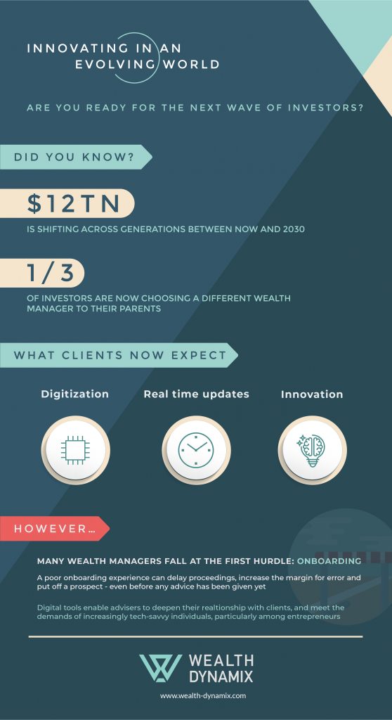 Infographic by Wealth Dynamix showing key stats relating to the wealth management industry