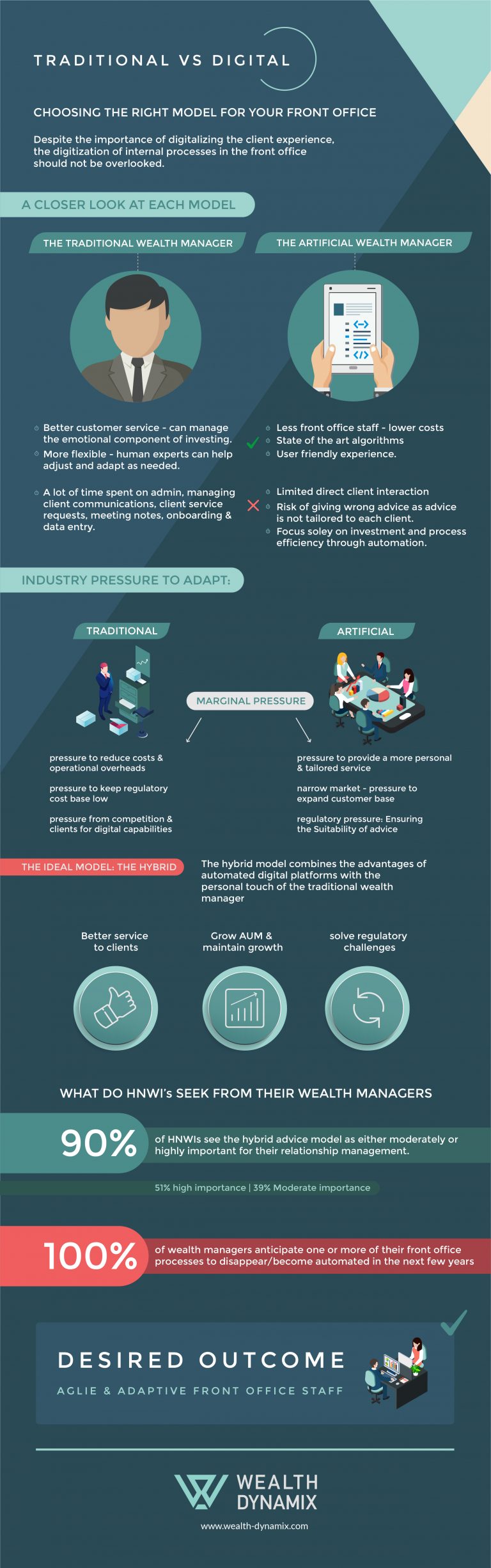 Infographic by Wealth Dynamix showing the differences between traditional and digital wealth management systems