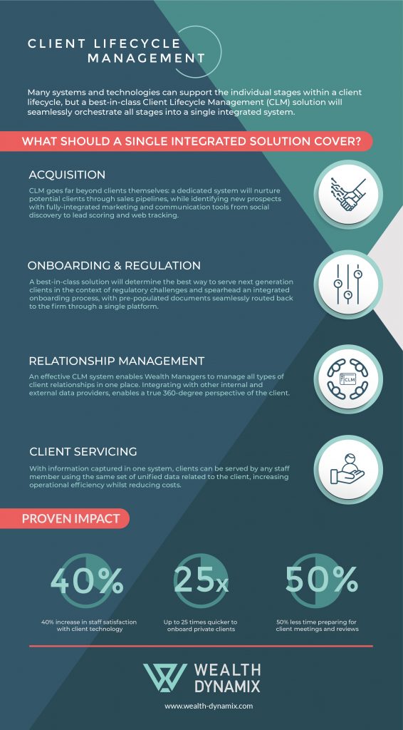 Infographic by Wealth Dynamix showing how a single, integrated CLM solution can help wealth and asset managers