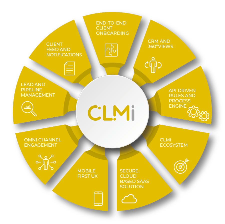 Features of Wealth Dynamix's CLMi Client Lifecycle Management solution shown in a wheel