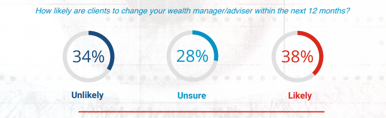 Pie charts showing how likely clients are to change their wealth manager within the next 12 months