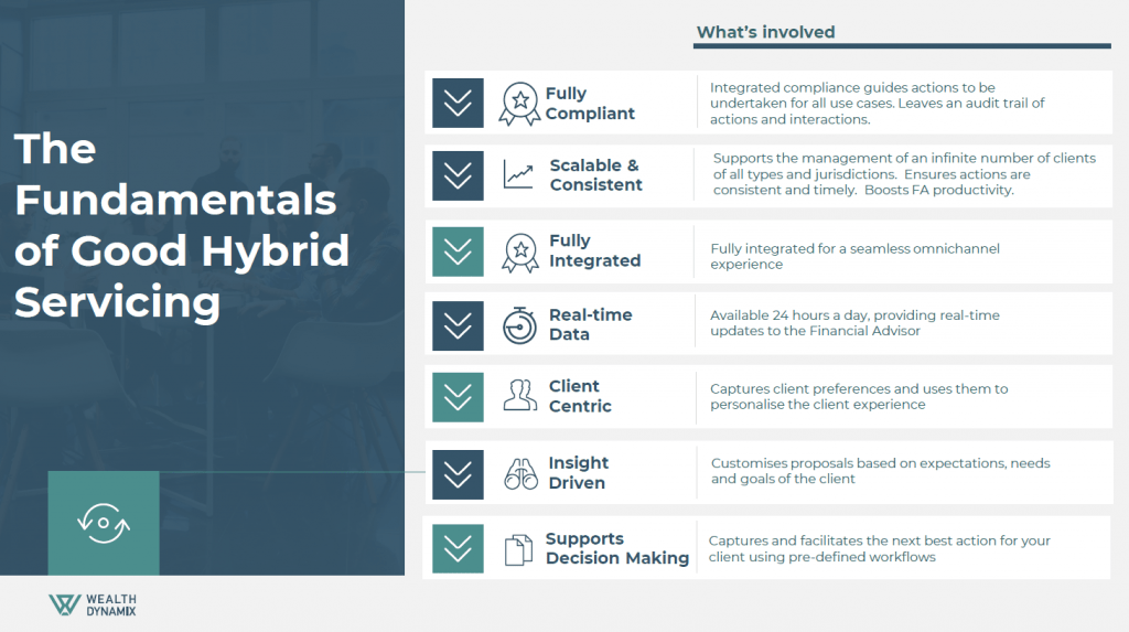 Wealth Dynamix graphic showing the fundamentals of good hybrid servicing within wealth management