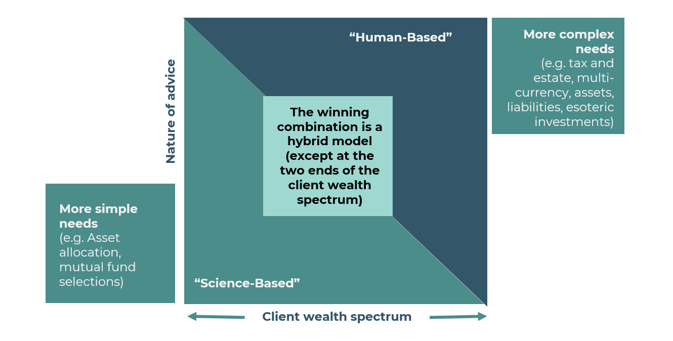 Wealth Dynamix graphic showing why hybrid servicing models in wealth management, rather than complete automation or 'robo' models, offer a 'best of both worlds' approach for wealth managers and private bankers