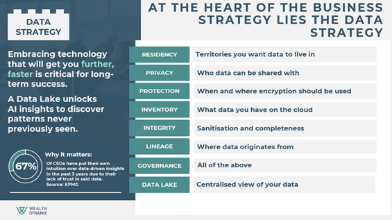 At the heart of the business strategy lies the data strategy