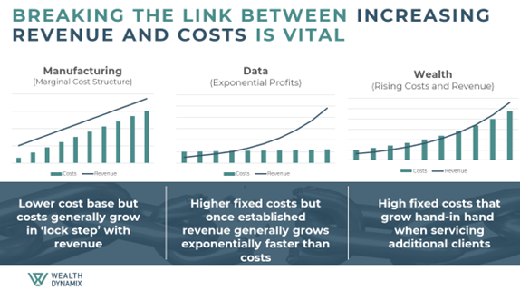 Breaking Link between Increasing Revenue and Costs