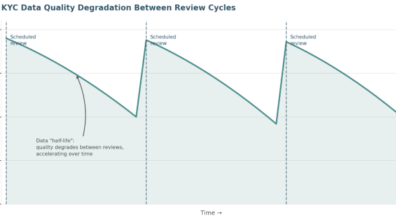 KYC data qualuty degradation between review cycles